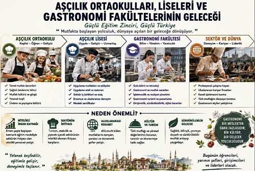 Aşçılık Liseleri, Ortaokulları ve Gastronomi Fakültelerinin Geleceği